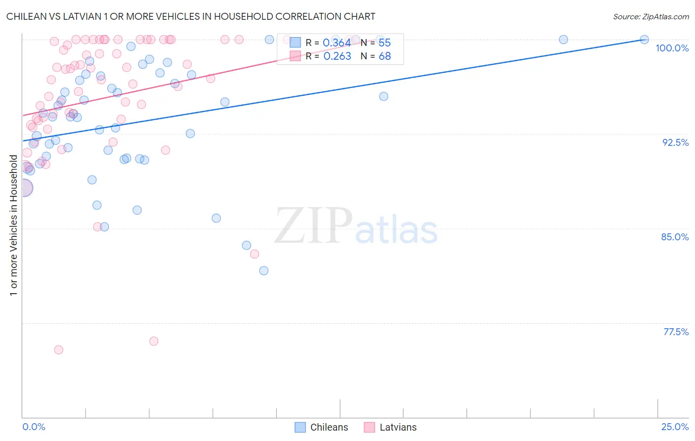 Chilean vs Latvian 1 or more Vehicles in Household