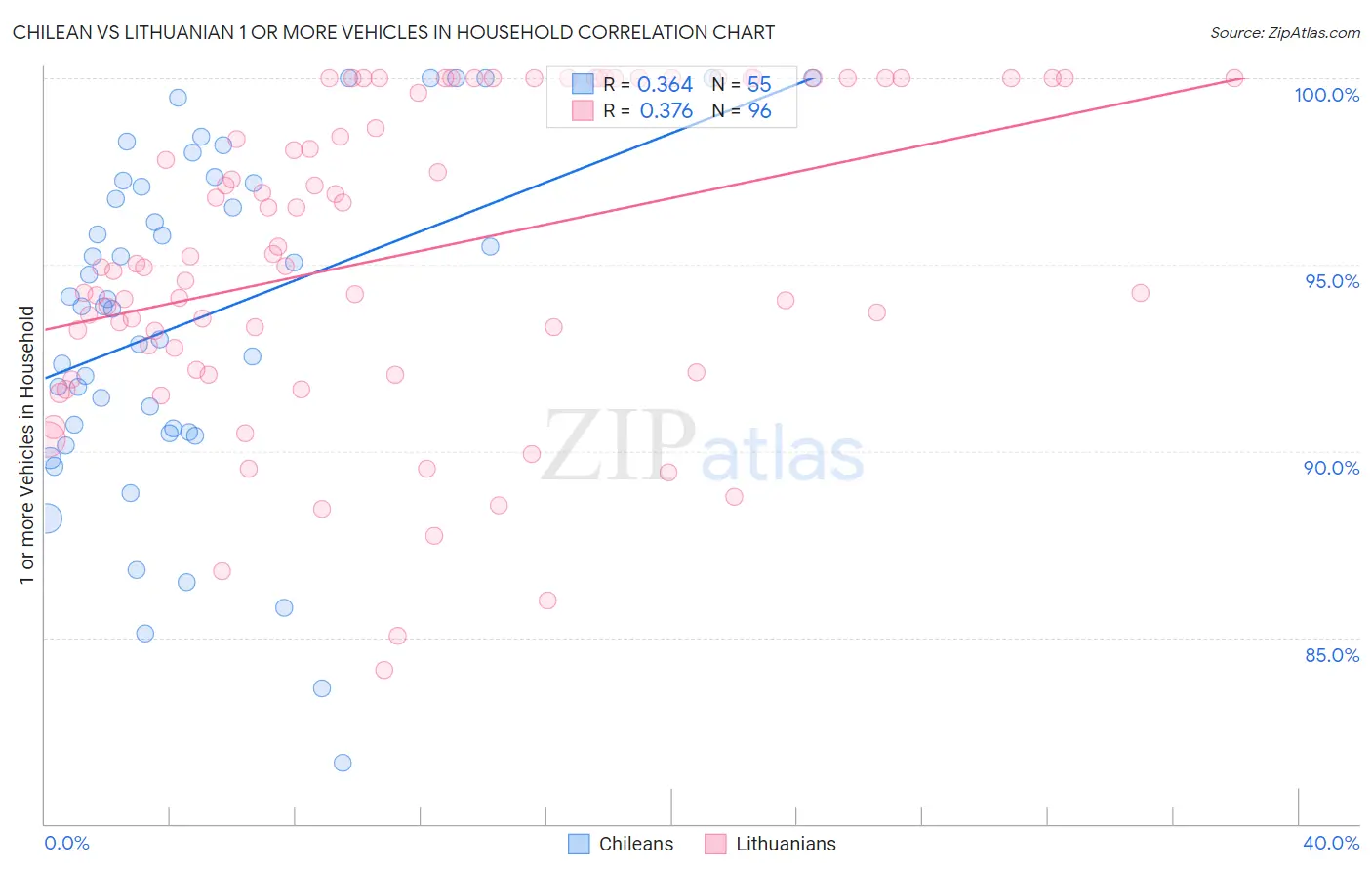 Chilean vs Lithuanian 1 or more Vehicles in Household