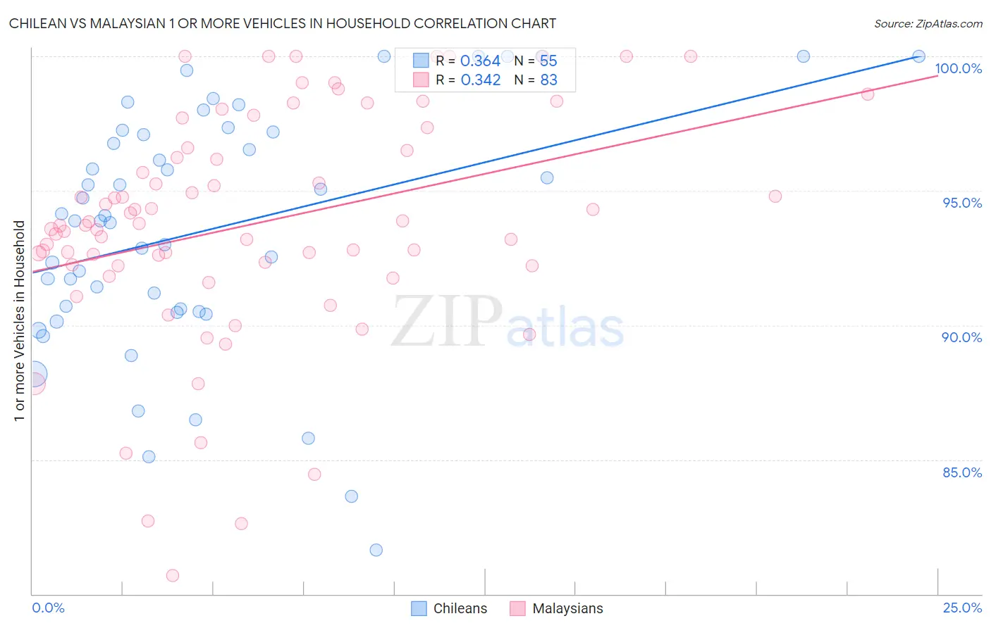 Chilean vs Malaysian 1 or more Vehicles in Household