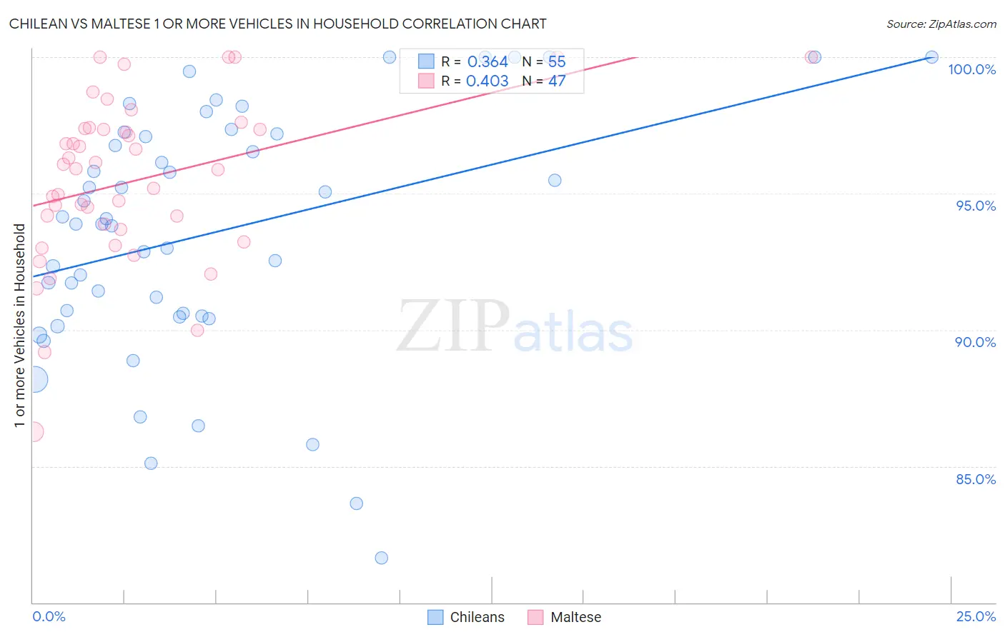 Chilean vs Maltese 1 or more Vehicles in Household