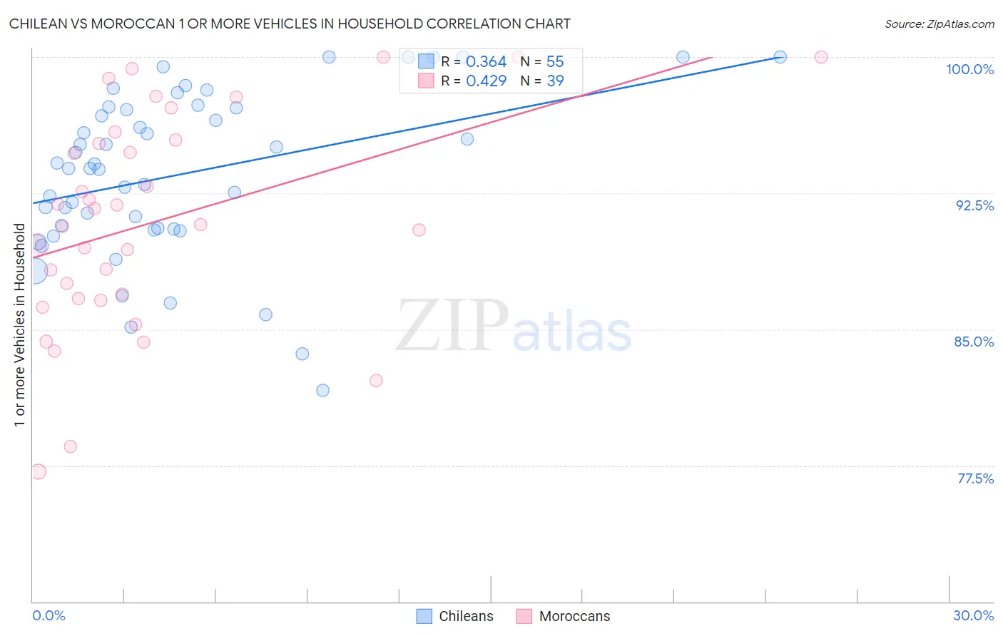 Chilean vs Moroccan 1 or more Vehicles in Household