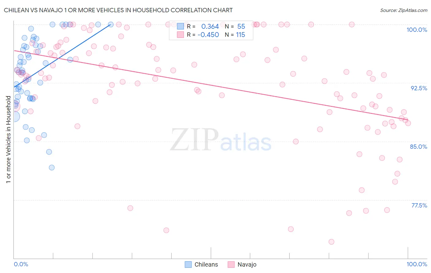 Chilean vs Navajo 1 or more Vehicles in Household