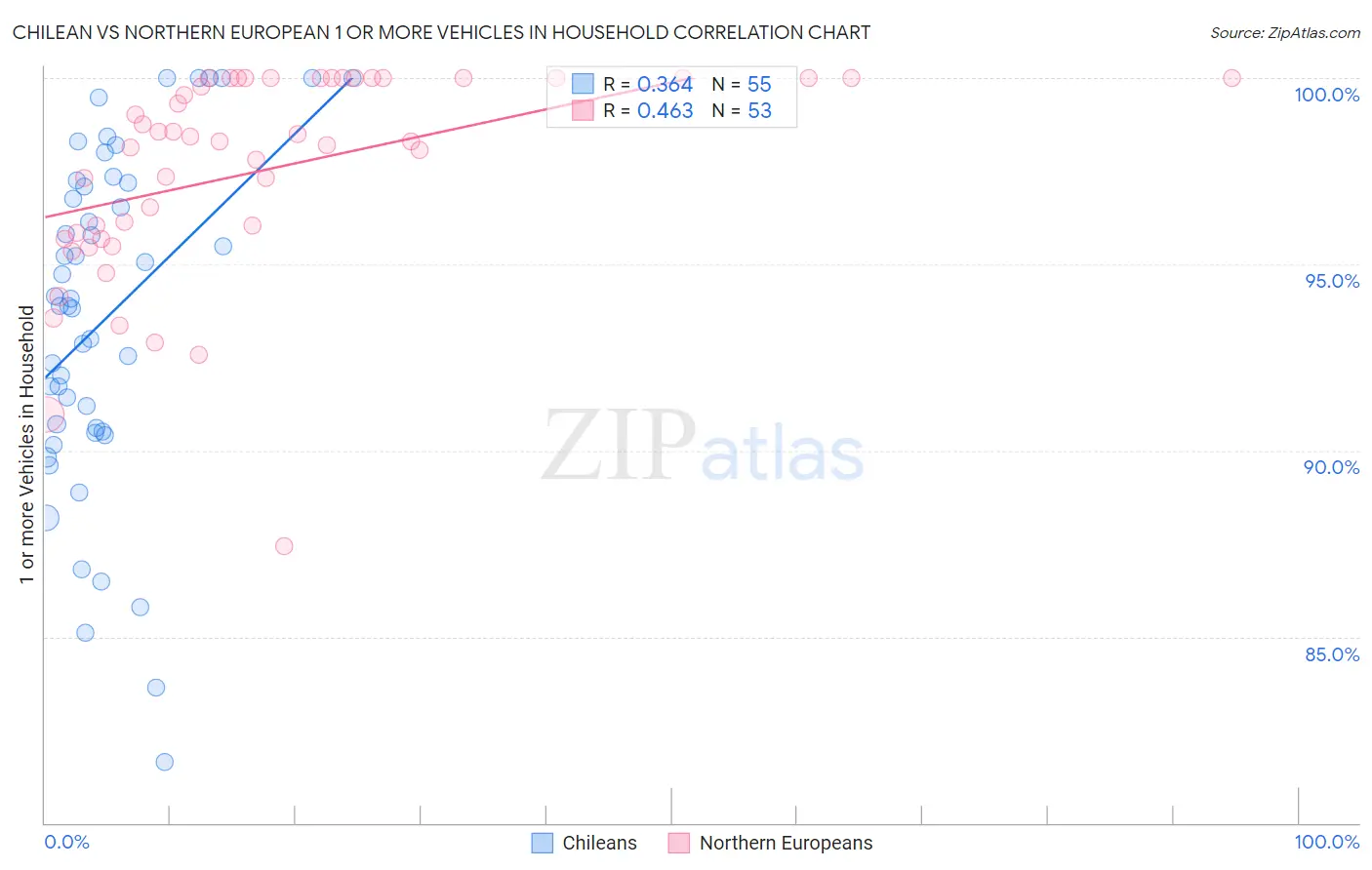 Chilean vs Northern European 1 or more Vehicles in Household