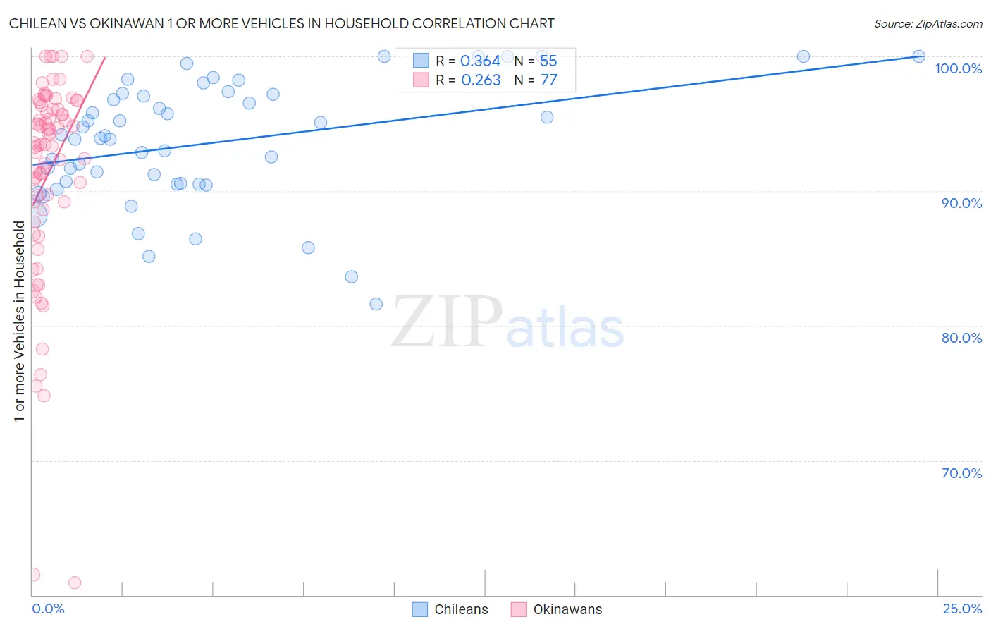 Chilean vs Okinawan 1 or more Vehicles in Household