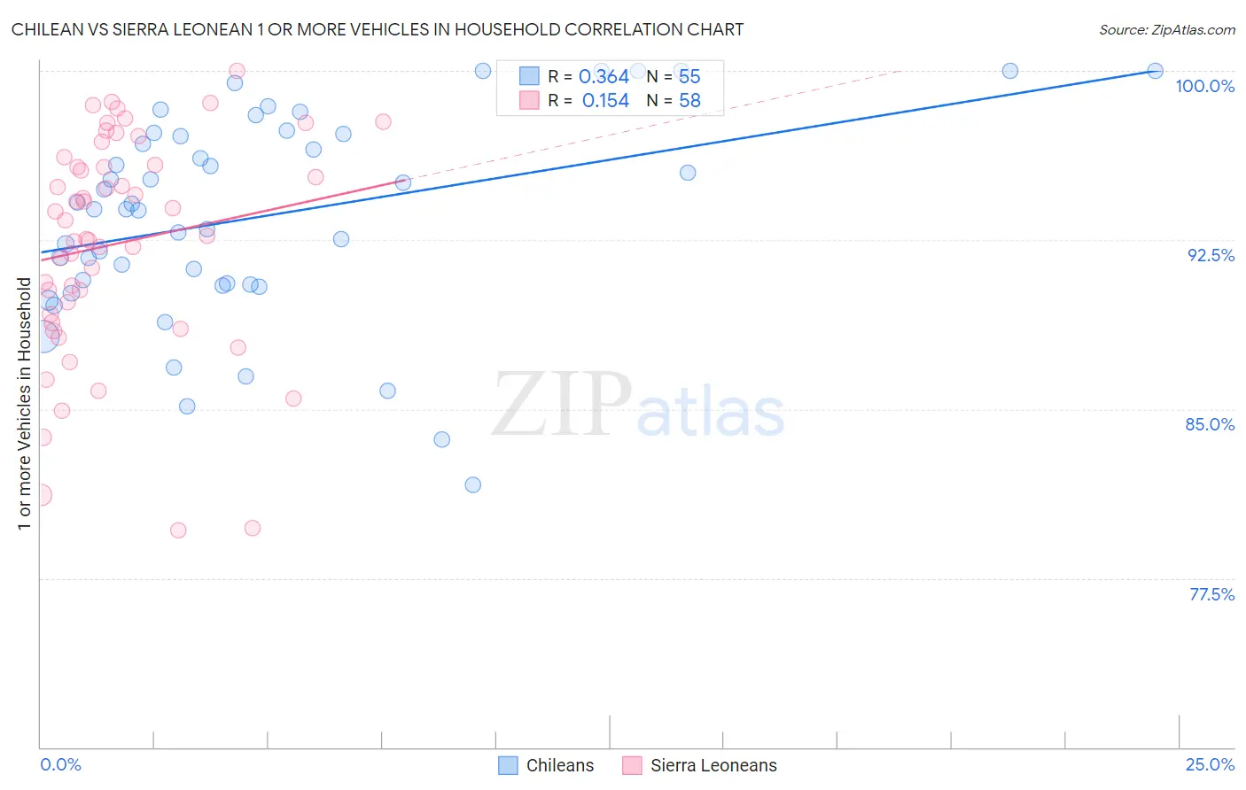Chilean vs Sierra Leonean 1 or more Vehicles in Household