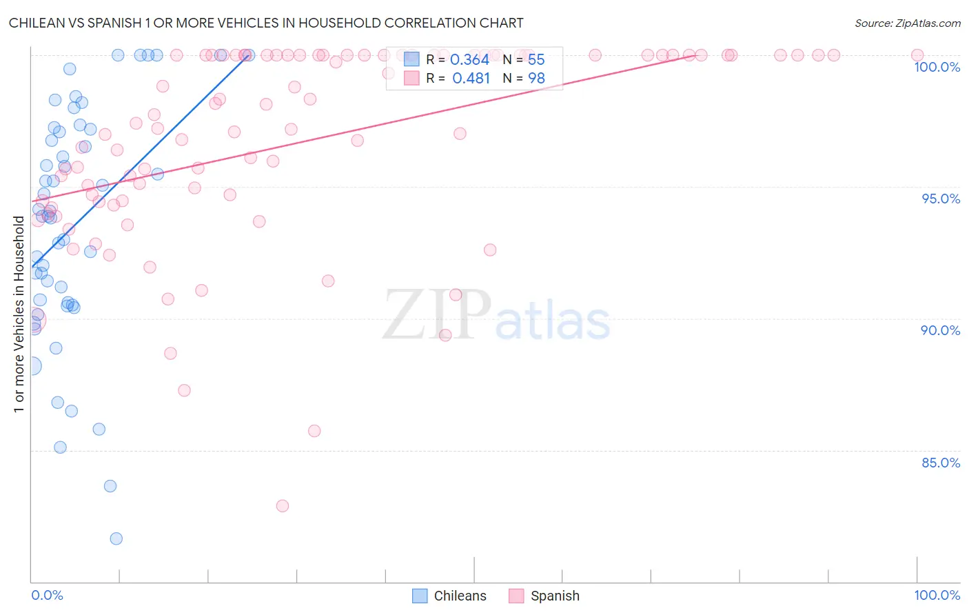 Chilean vs Spanish 1 or more Vehicles in Household