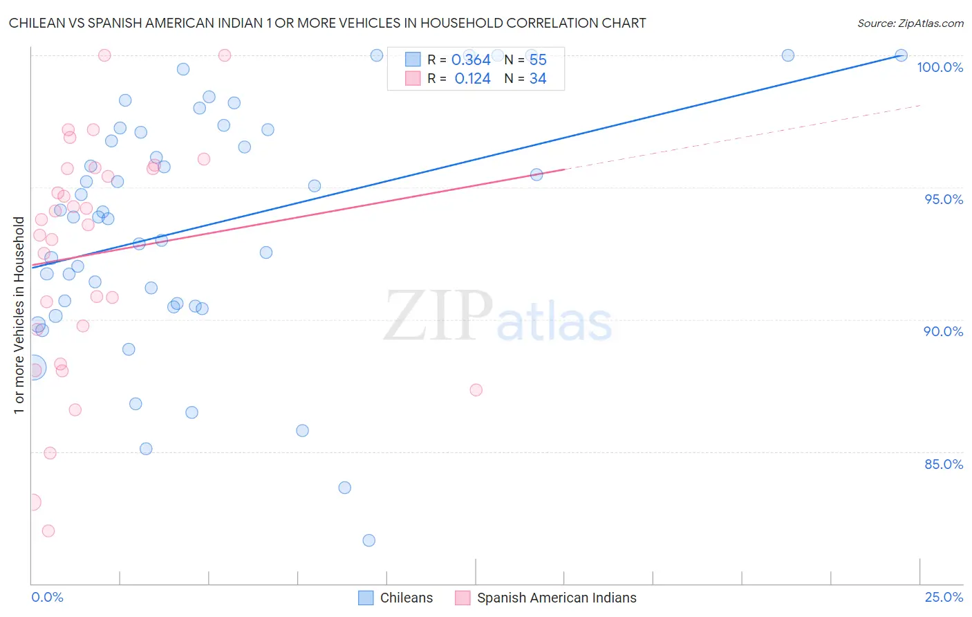 Chilean vs Spanish American Indian 1 or more Vehicles in Household