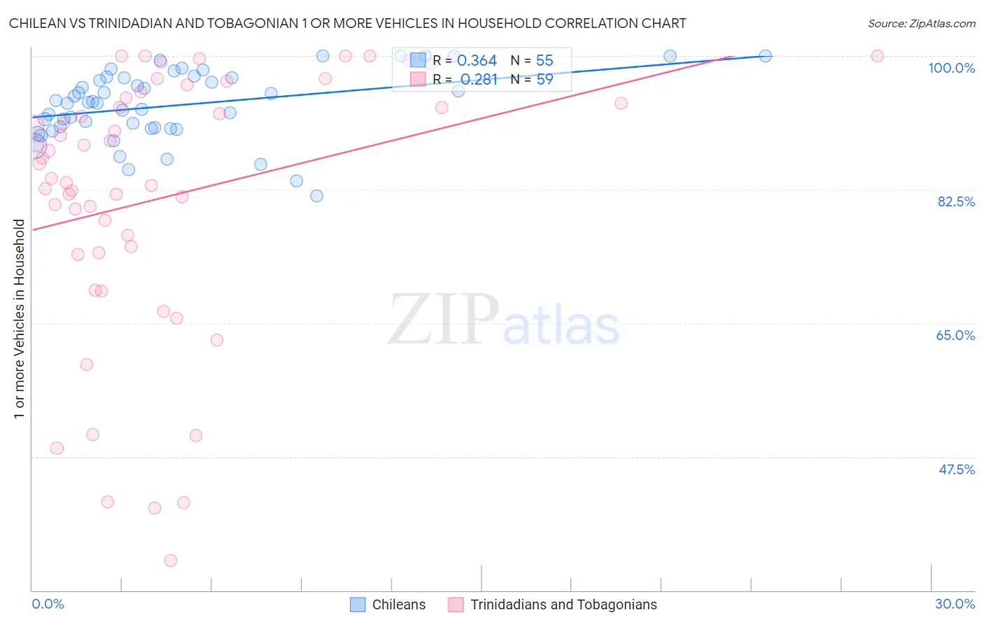 Chilean vs Trinidadian and Tobagonian 1 or more Vehicles in Household