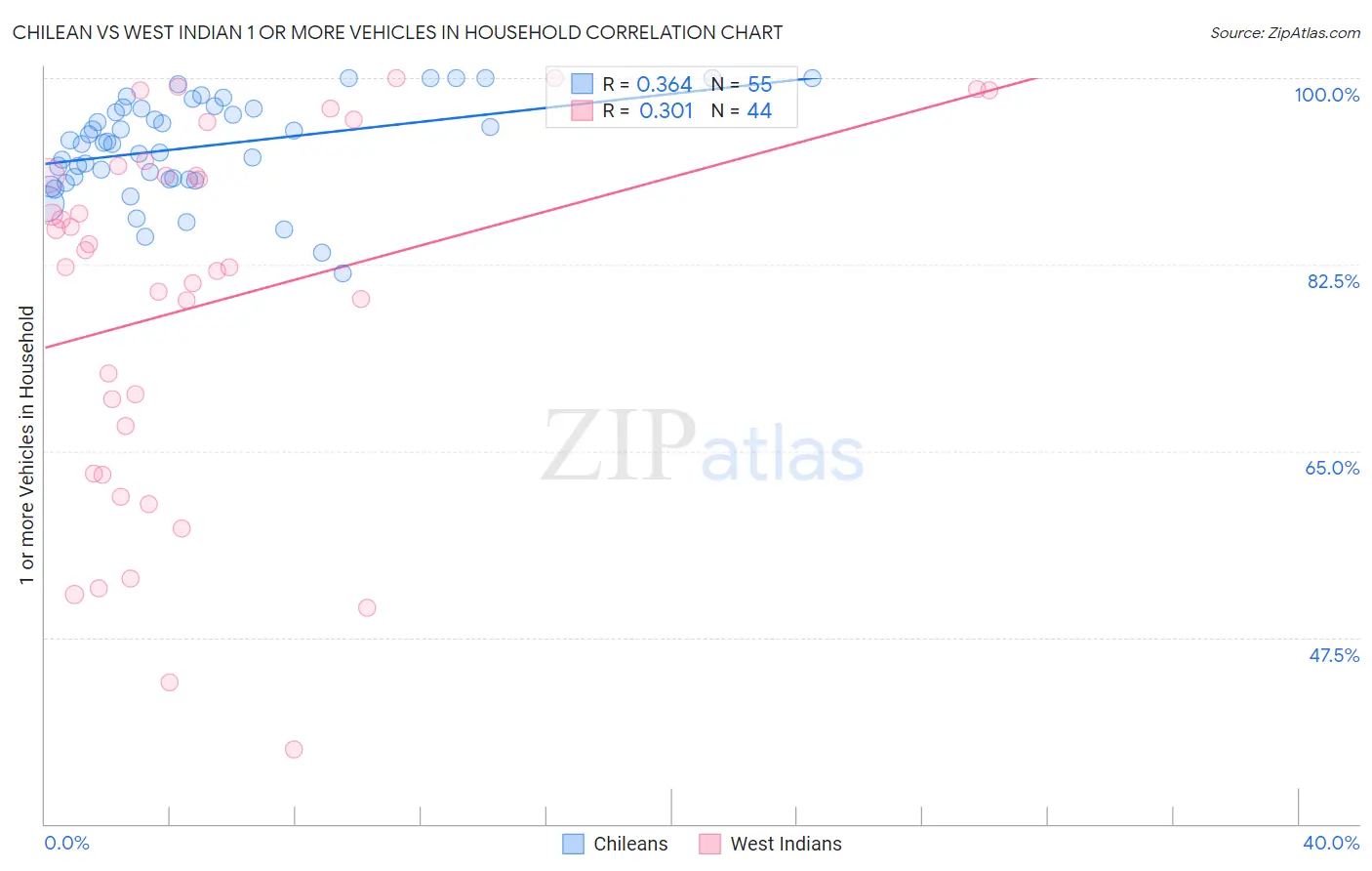 Chilean vs West Indian 1 or more Vehicles in Household