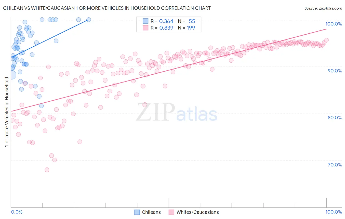 Chilean vs White/Caucasian 1 or more Vehicles in Household