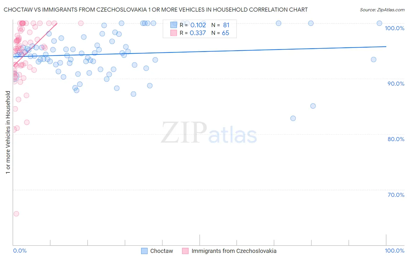 Choctaw vs Immigrants from Czechoslovakia 1 or more Vehicles in Household