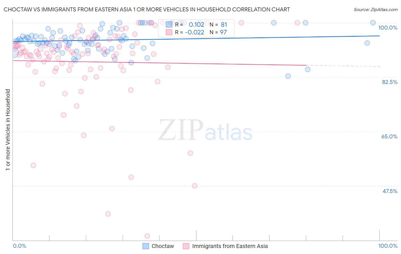 Choctaw vs Immigrants from Eastern Asia 1 or more Vehicles in Household