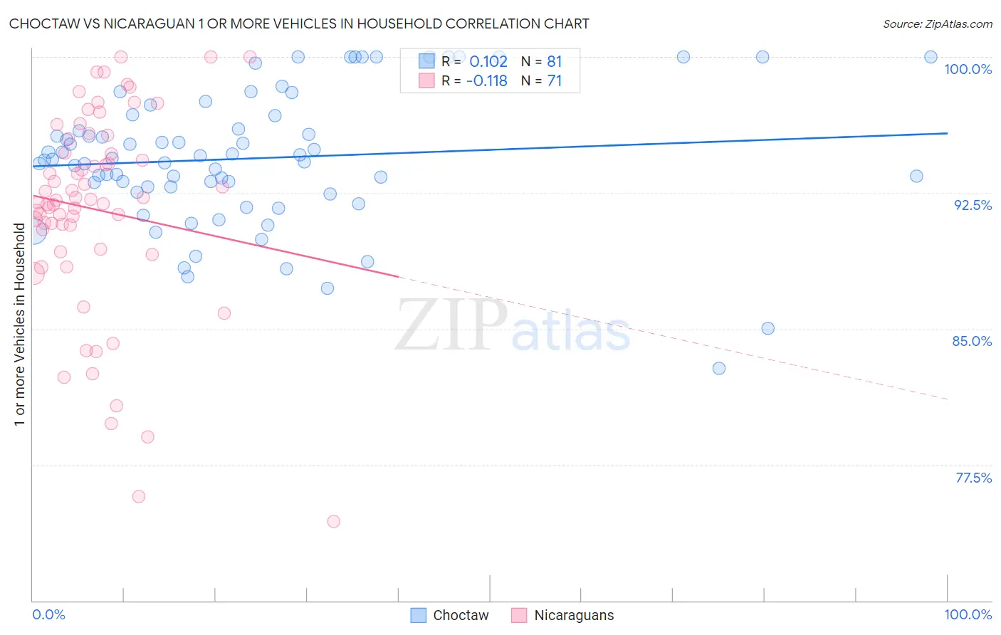 Choctaw vs Nicaraguan 1 or more Vehicles in Household