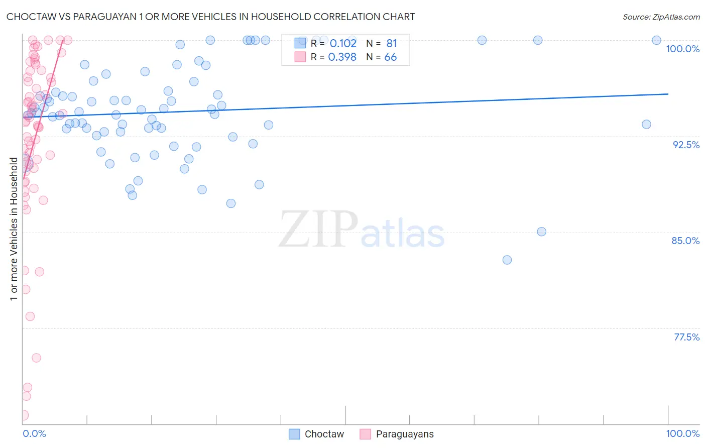 Choctaw vs Paraguayan 1 or more Vehicles in Household