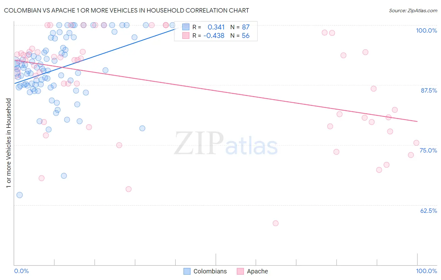 Colombian vs Apache 1 or more Vehicles in Household