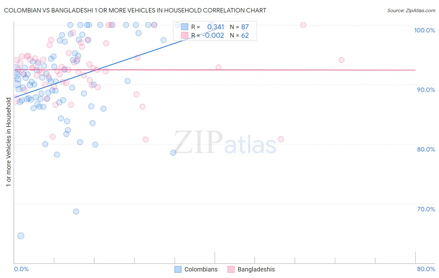 Colombian vs Bangladeshi 1 or more Vehicles in Household