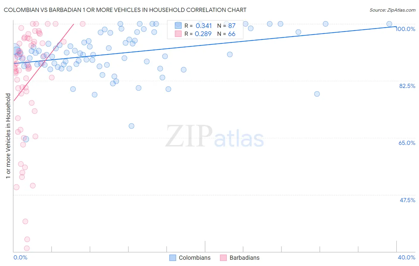 Colombian vs Barbadian 1 or more Vehicles in Household