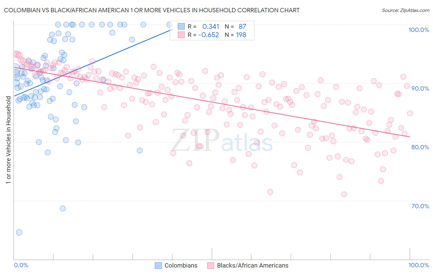 Colombian vs Black/African American 1 or more Vehicles in Household