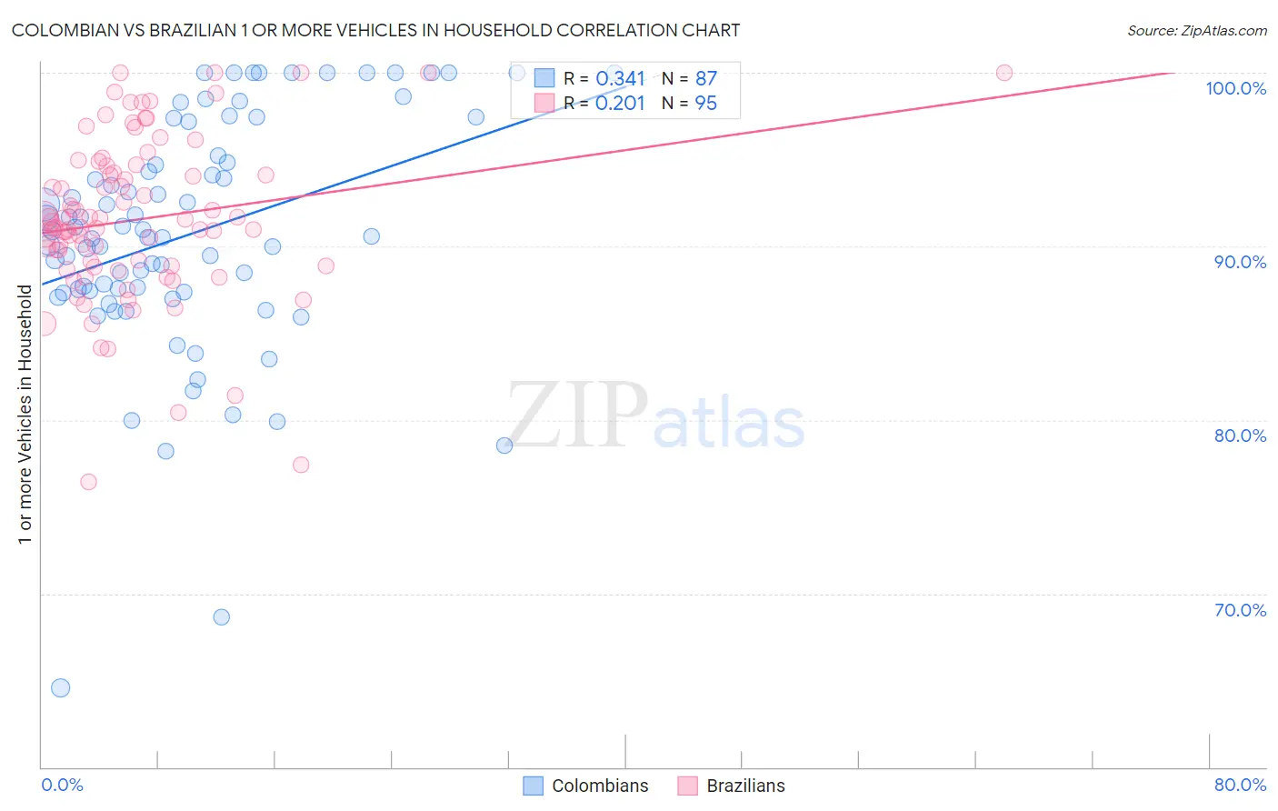 Colombian vs Brazilian 1 or more Vehicles in Household