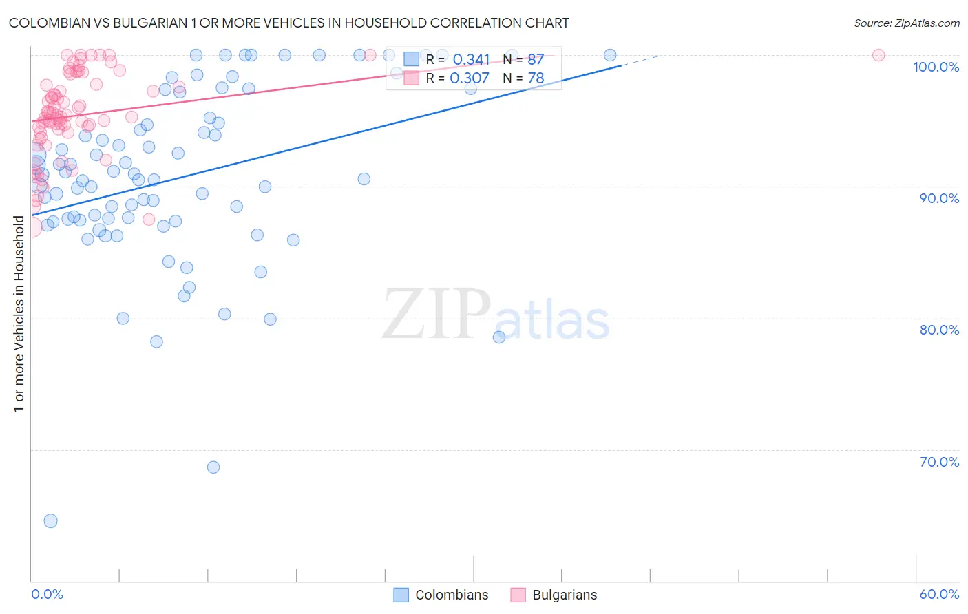 Colombian vs Bulgarian 1 or more Vehicles in Household