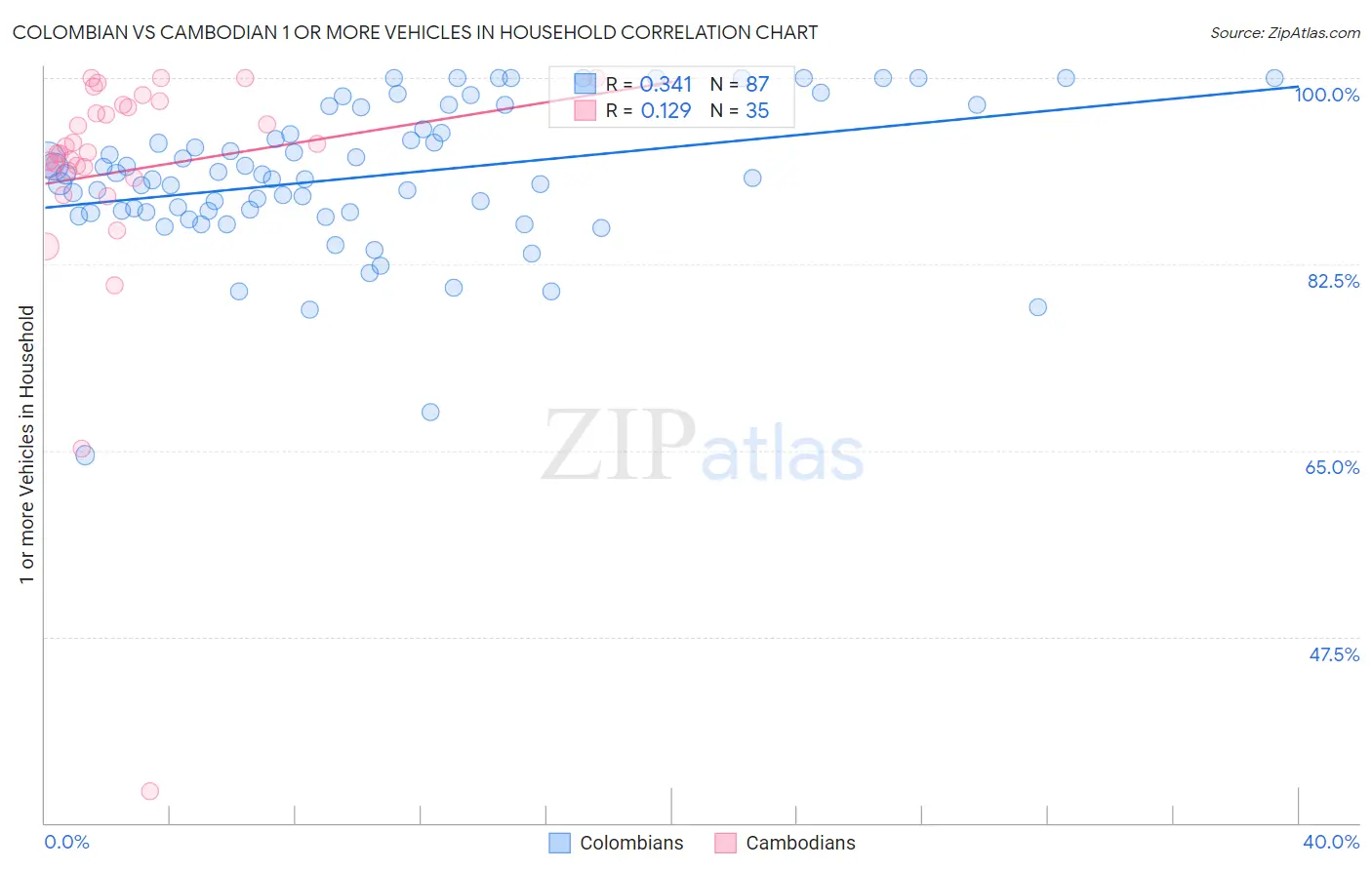 Colombian vs Cambodian 1 or more Vehicles in Household