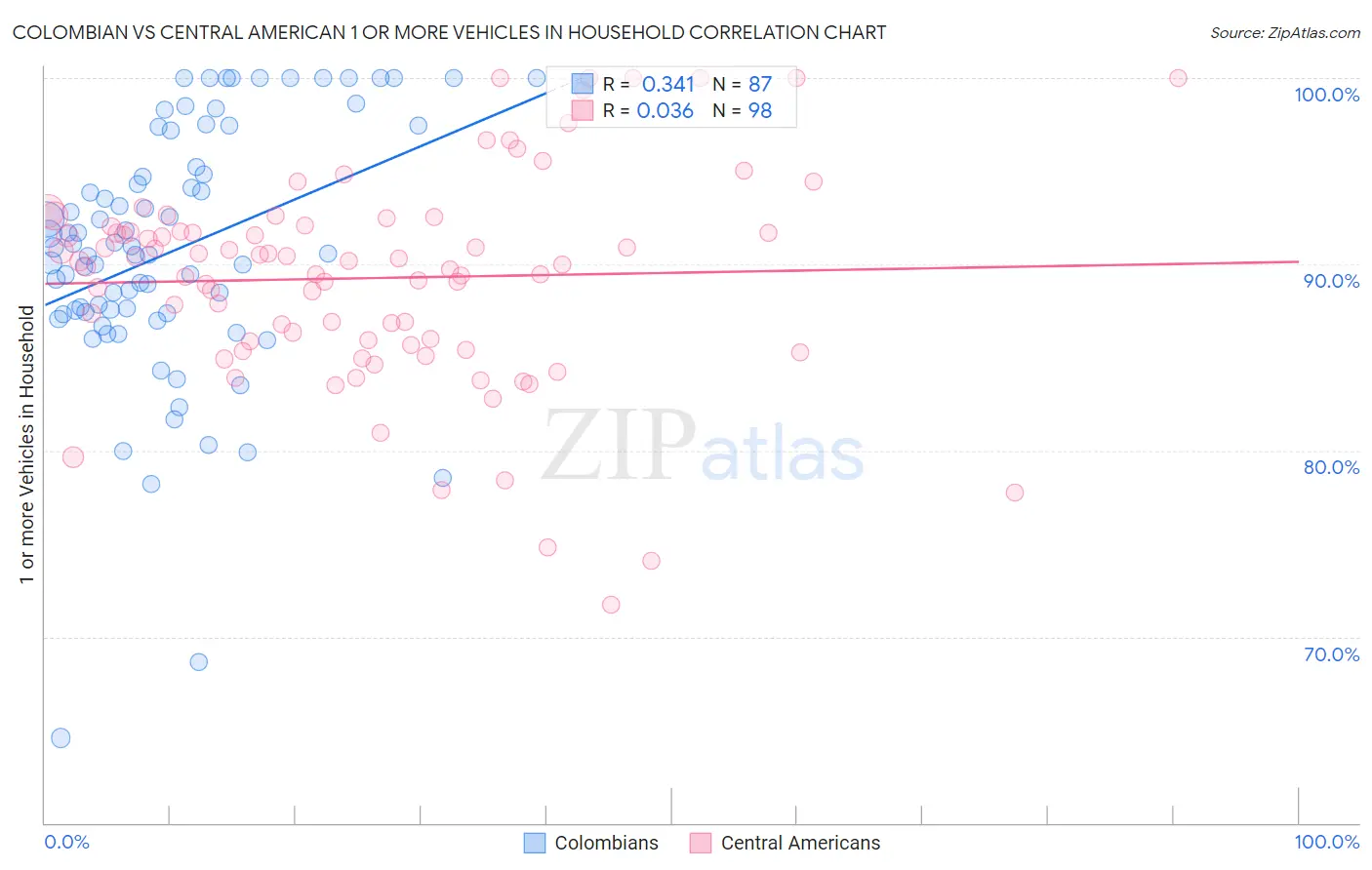 Colombian vs Central American 1 or more Vehicles in Household