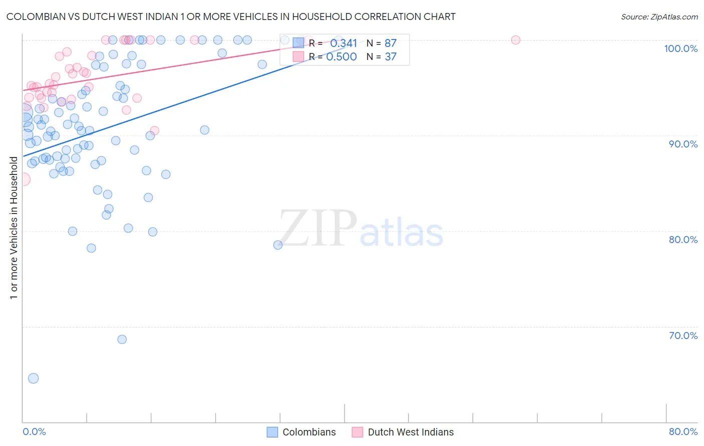 Colombian vs Dutch West Indian 1 or more Vehicles in Household