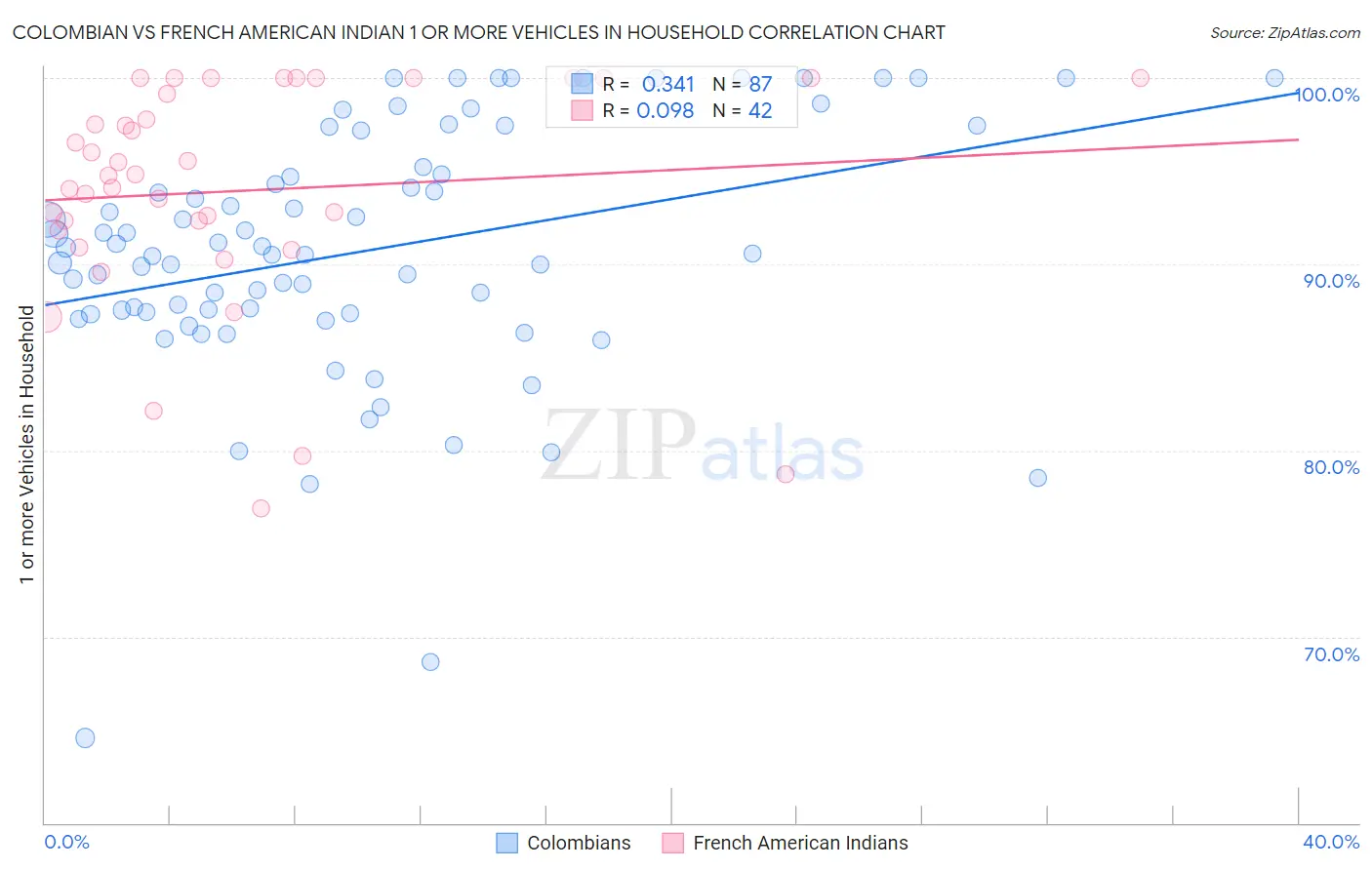 Colombian vs French American Indian 1 or more Vehicles in Household