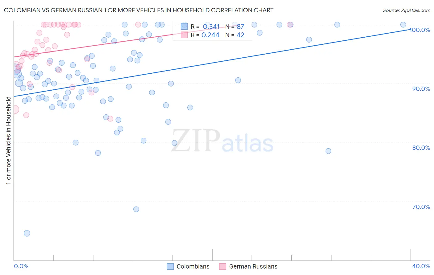 Colombian vs German Russian 1 or more Vehicles in Household