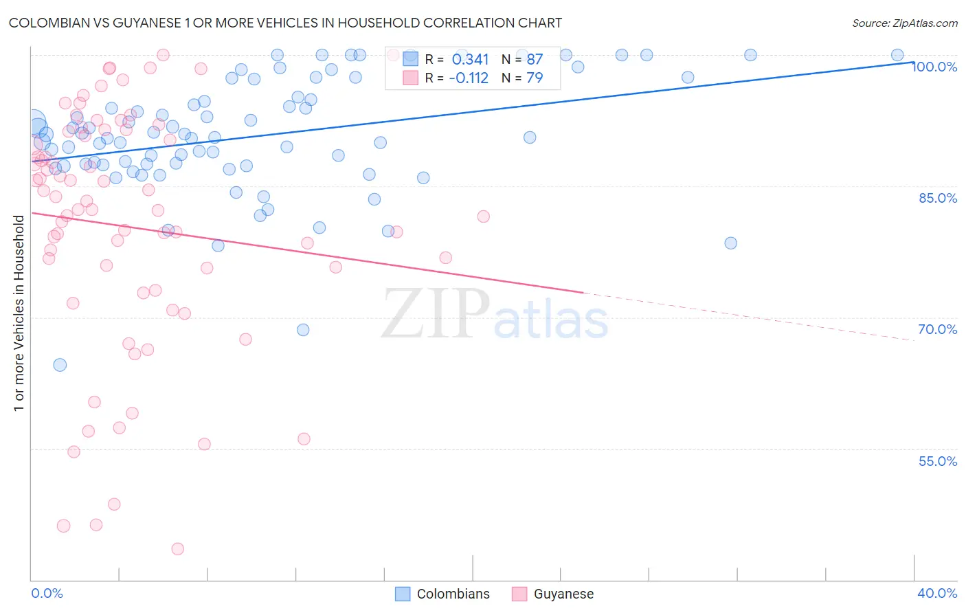 Colombian vs Guyanese 1 or more Vehicles in Household