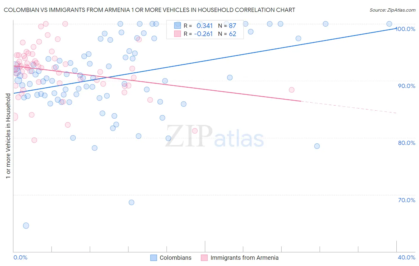 Colombian vs Immigrants from Armenia 1 or more Vehicles in Household