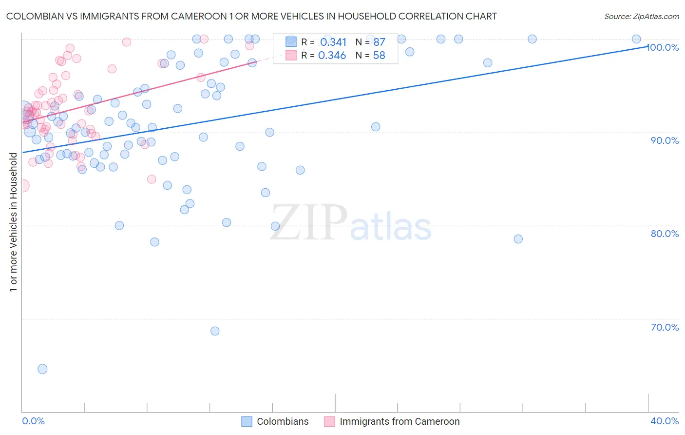 Colombian vs Immigrants from Cameroon 1 or more Vehicles in Household