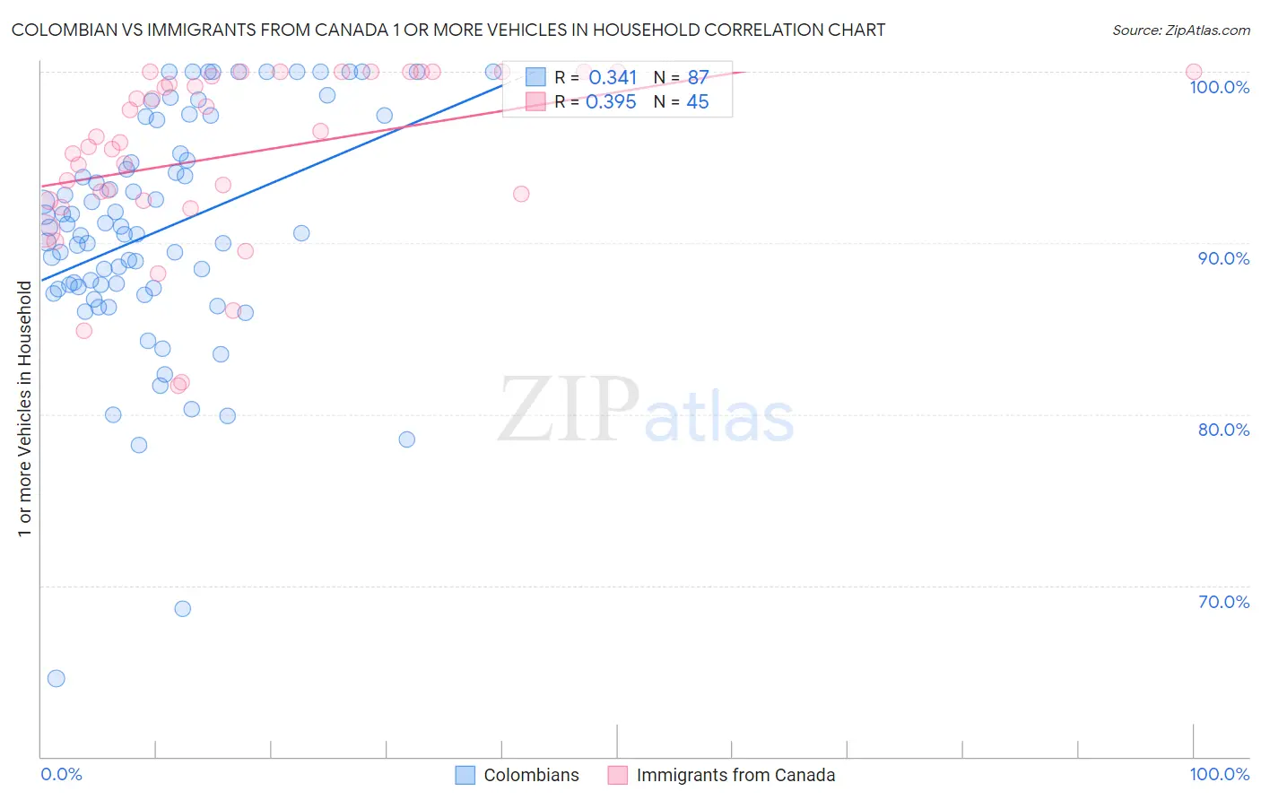 Colombian vs Immigrants from Canada 1 or more Vehicles in Household