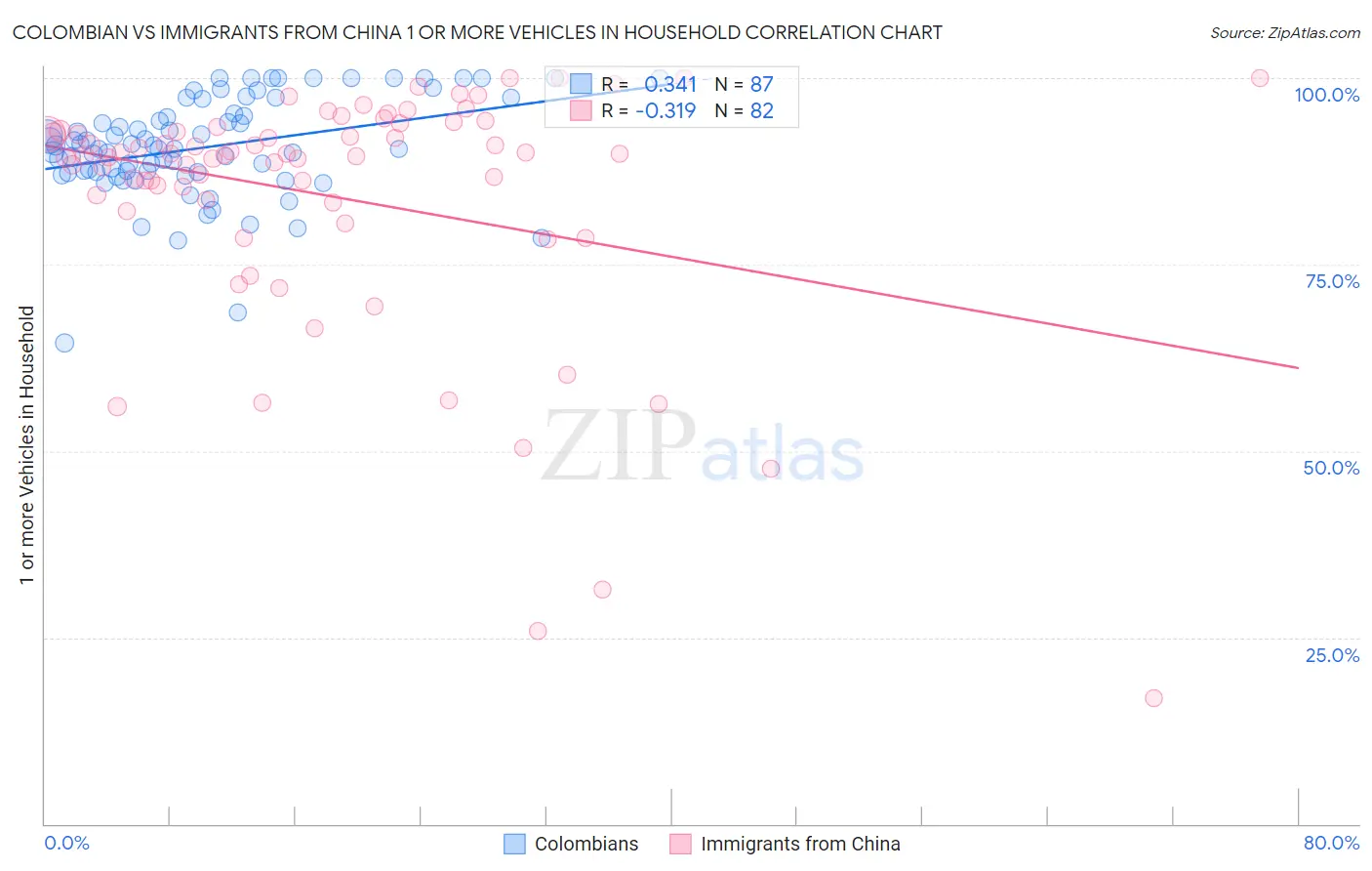 Colombian vs Immigrants from China 1 or more Vehicles in Household