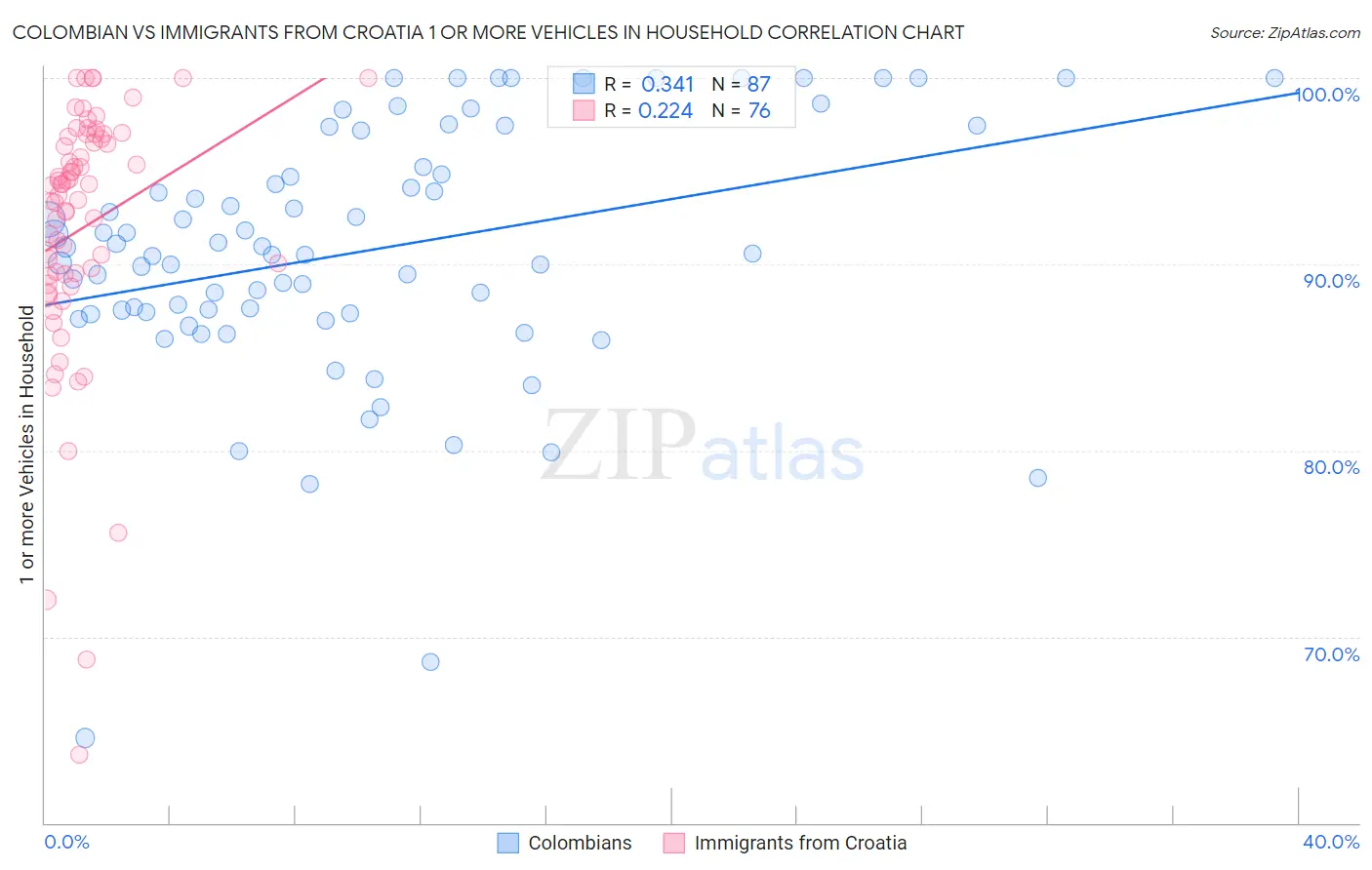 Colombian vs Immigrants from Croatia 1 or more Vehicles in Household