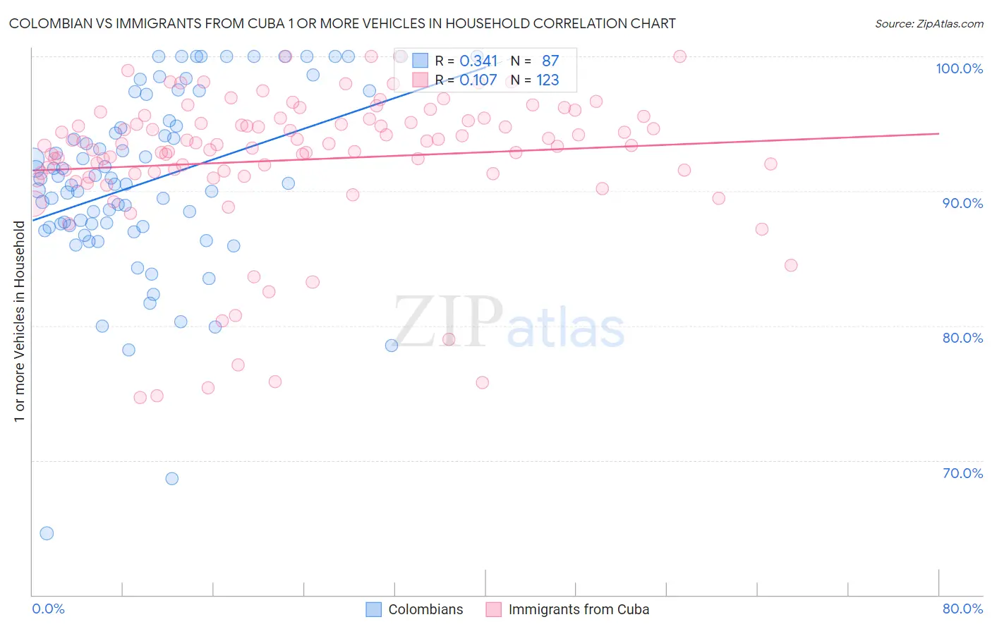 Colombian vs Immigrants from Cuba 1 or more Vehicles in Household