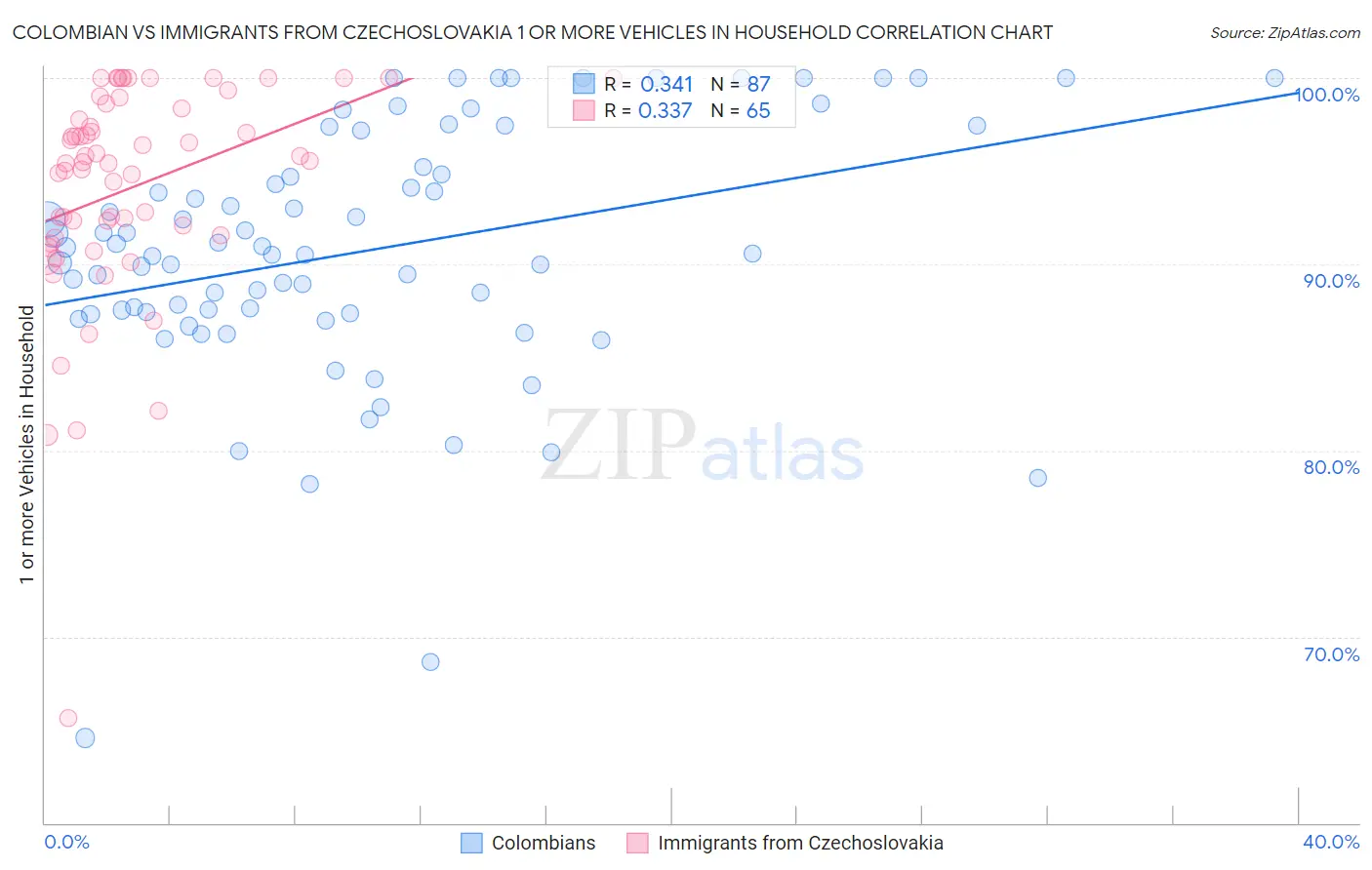 Colombian vs Immigrants from Czechoslovakia 1 or more Vehicles in Household