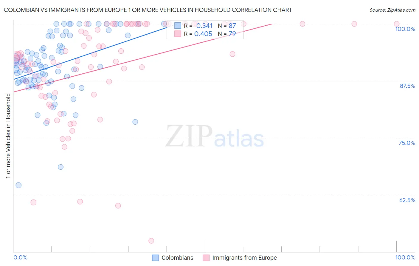 Colombian vs Immigrants from Europe 1 or more Vehicles in Household