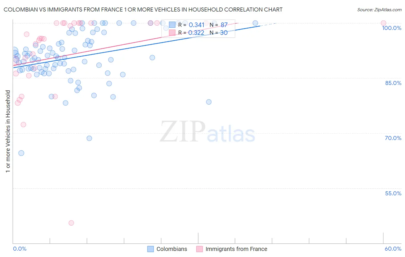 Colombian vs Immigrants from France 1 or more Vehicles in Household