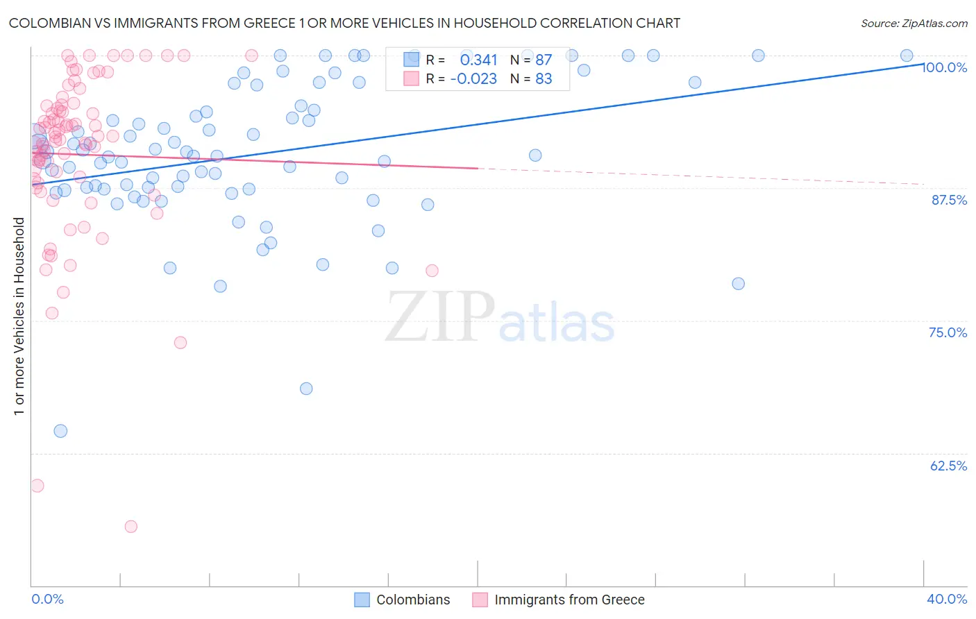 Colombian vs Immigrants from Greece 1 or more Vehicles in Household