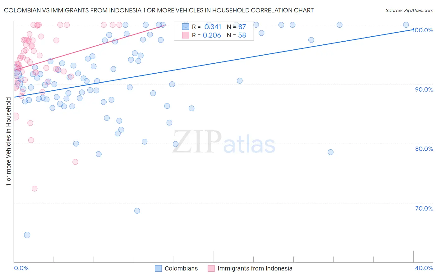 Colombian vs Immigrants from Indonesia 1 or more Vehicles in Household