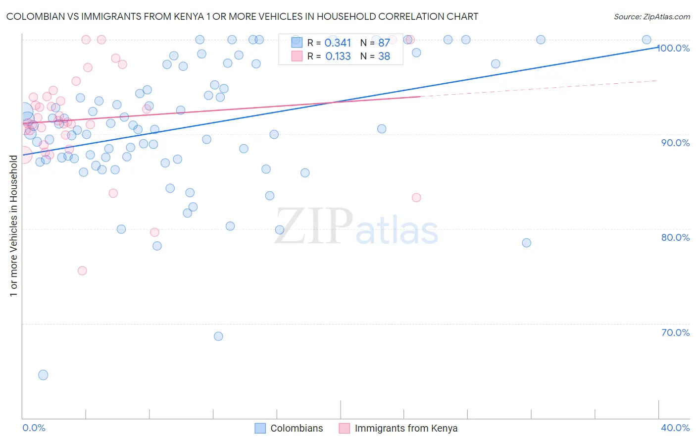 Colombian vs Immigrants from Kenya 1 or more Vehicles in Household