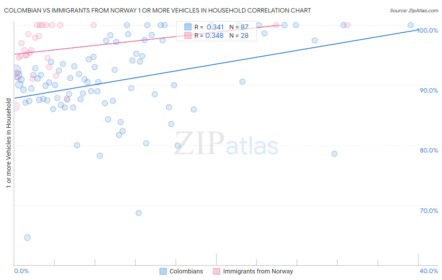 Colombian vs Immigrants from Norway 1 or more Vehicles in Household