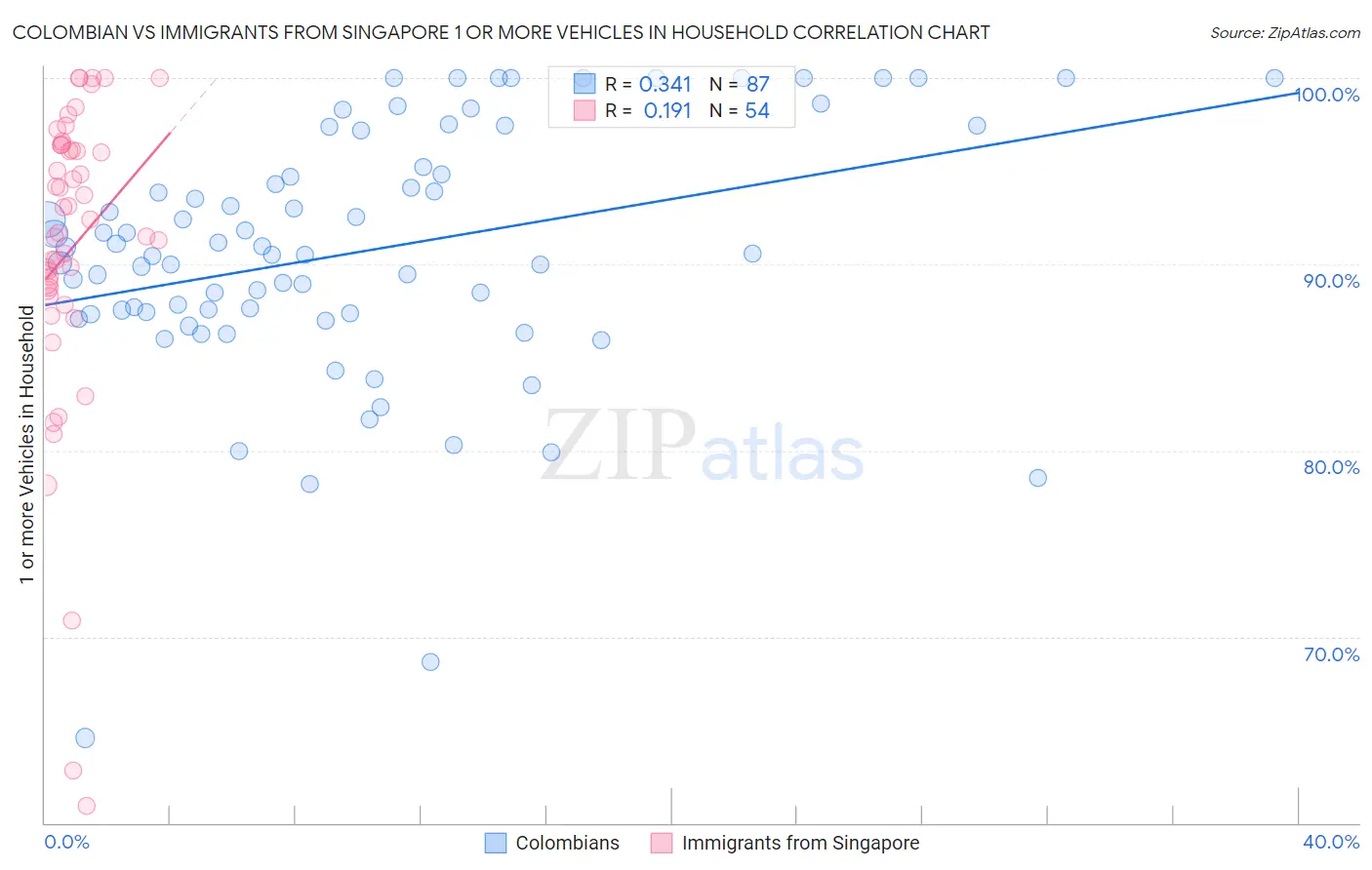 Colombian vs Immigrants from Singapore 1 or more Vehicles in Household