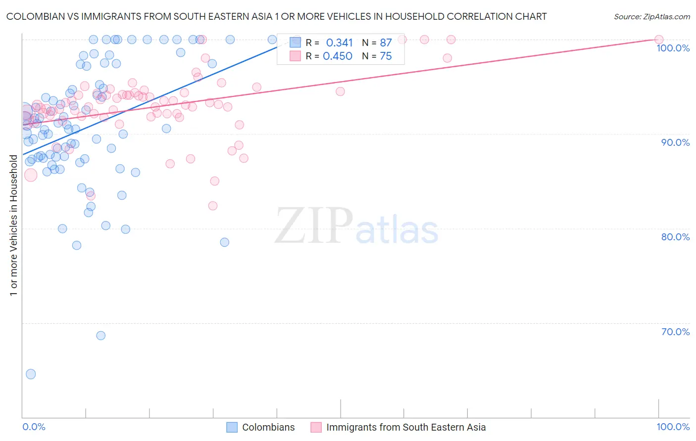 Colombian vs Immigrants from South Eastern Asia 1 or more Vehicles in Household