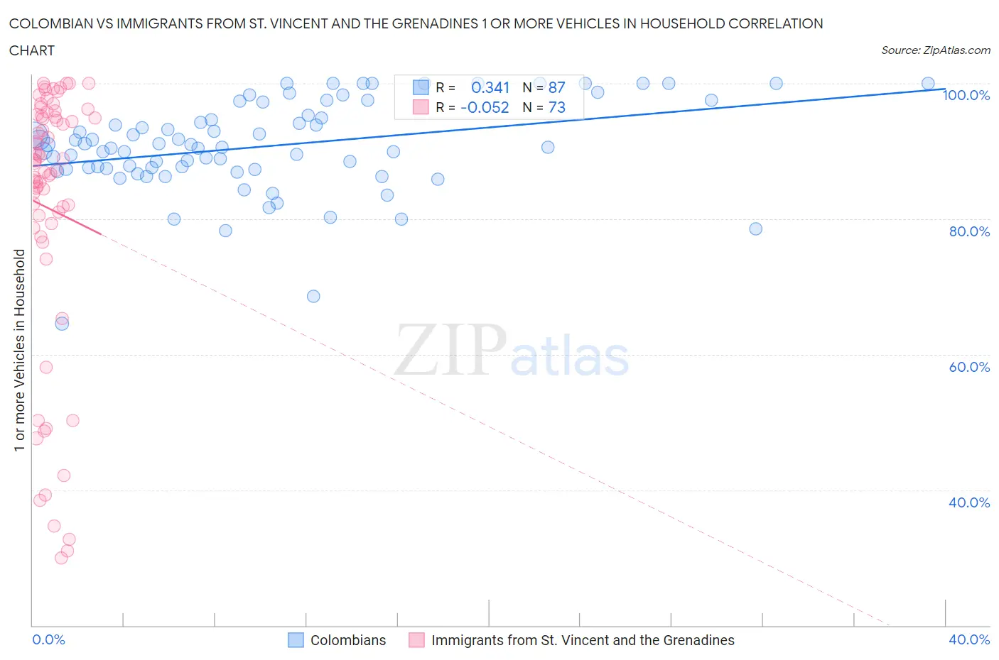 Colombian vs Immigrants from St. Vincent and the Grenadines 1 or more Vehicles in Household