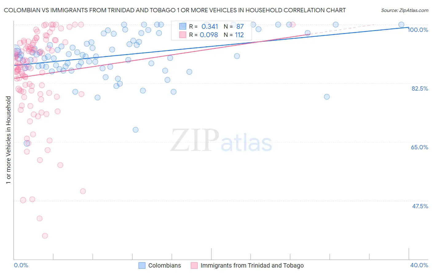 Colombian vs Immigrants from Trinidad and Tobago 1 or more Vehicles in Household