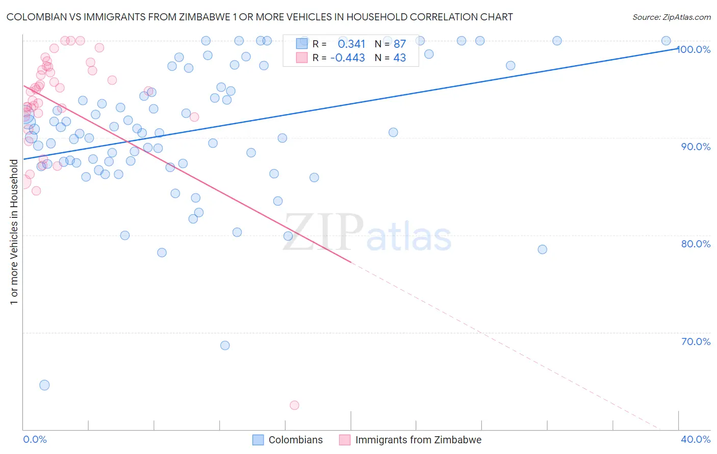 Colombian vs Immigrants from Zimbabwe 1 or more Vehicles in Household