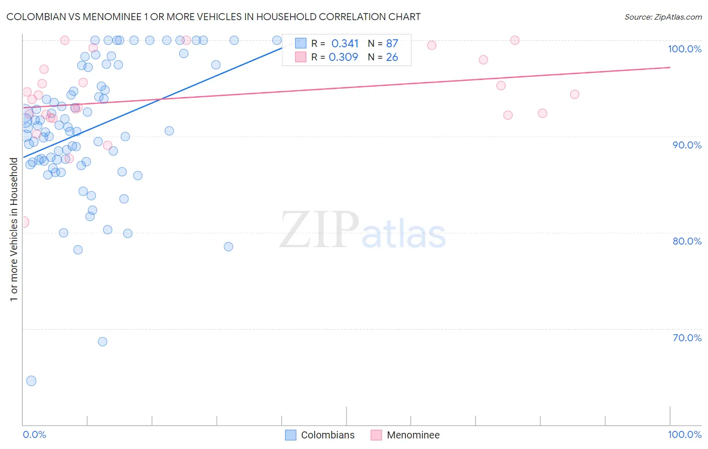 Colombian vs Menominee 1 or more Vehicles in Household