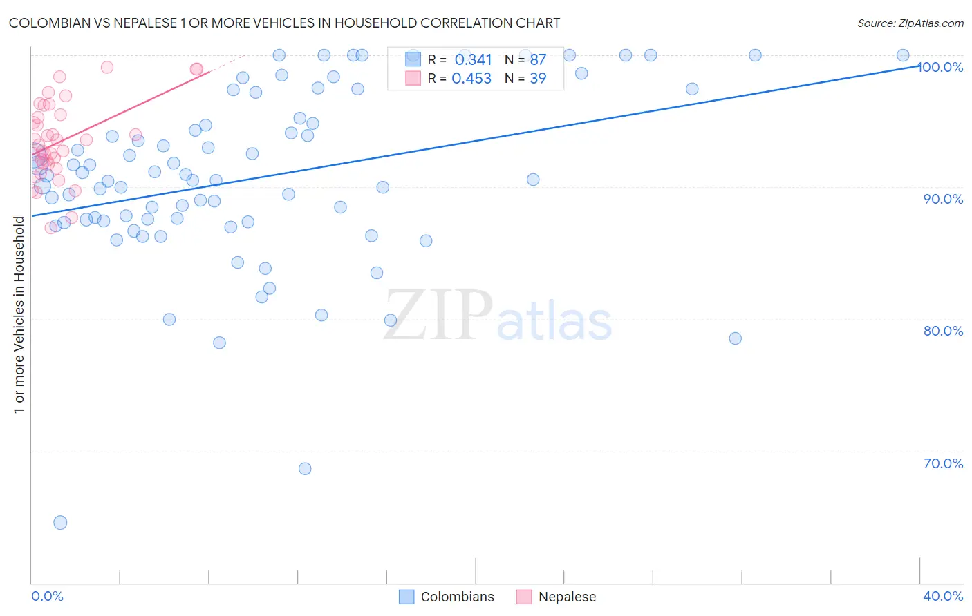 Colombian vs Nepalese 1 or more Vehicles in Household